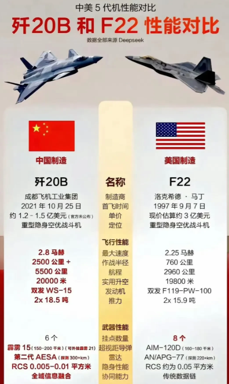 中美五代机：歼20与F22性能对比全览！中美五代机歼20和F22之间的对比向来备