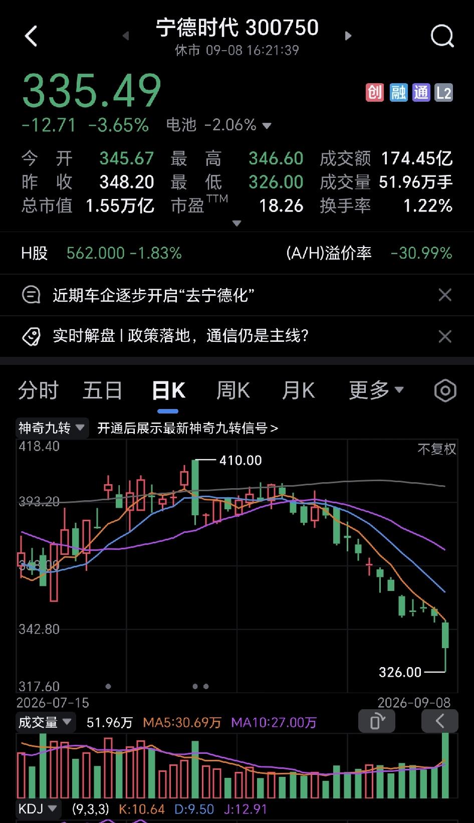 之前买宁德时代的散户，是不是被跌的怀疑人生了？这么牛的股票，近期竟然跌的那么惨