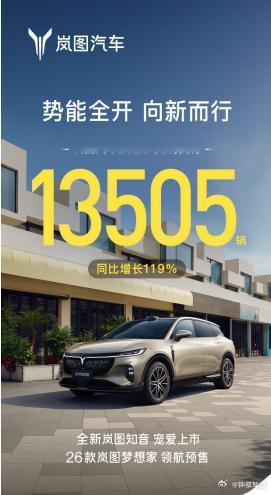 8月岚图汽车单月交付达13505辆，同比增长119%，实现七连涨；1-8月，岚图