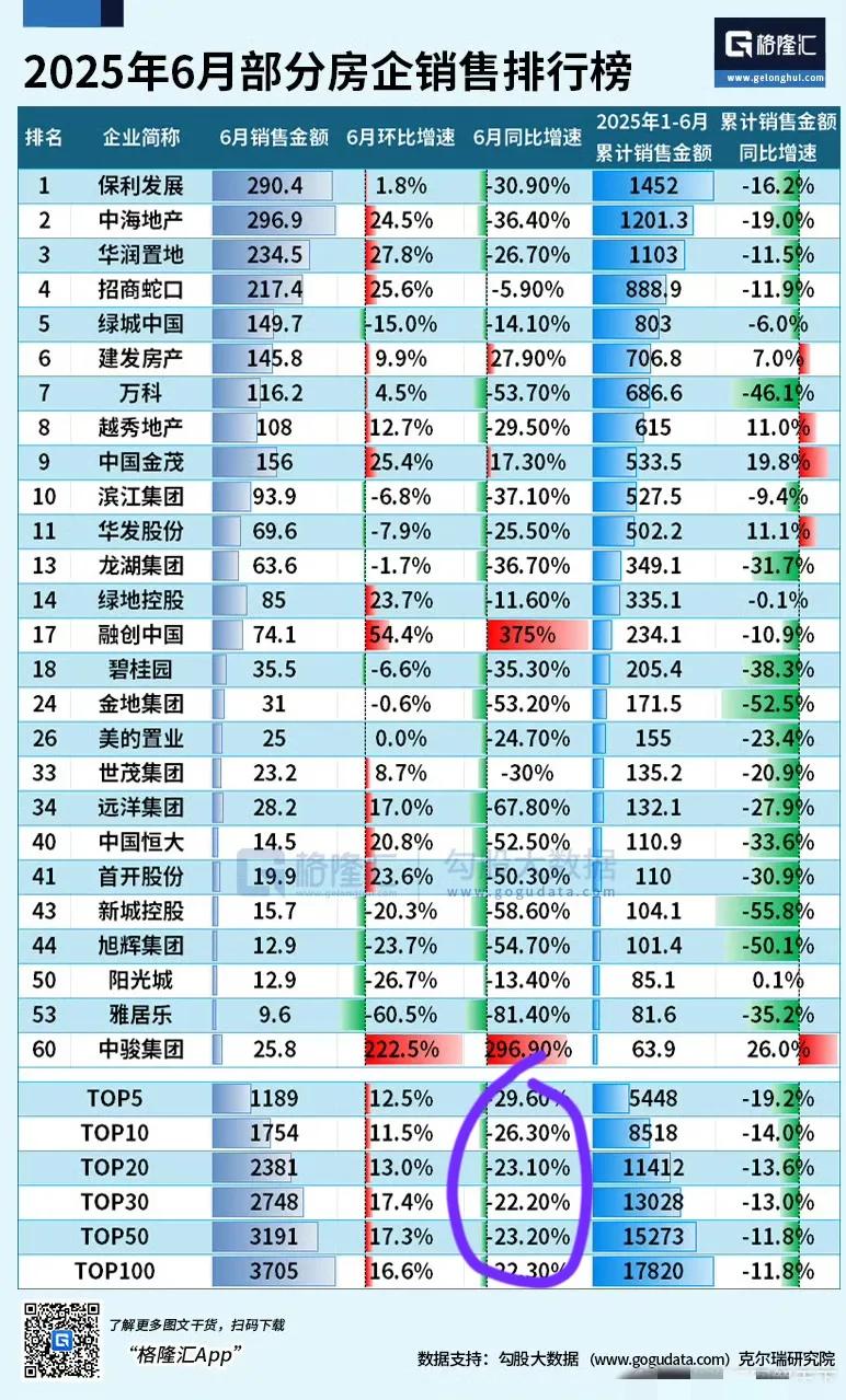 最新房价走势出来了！跌的他妈都不认识了！六月份前五大房企销售额比去年同期下降