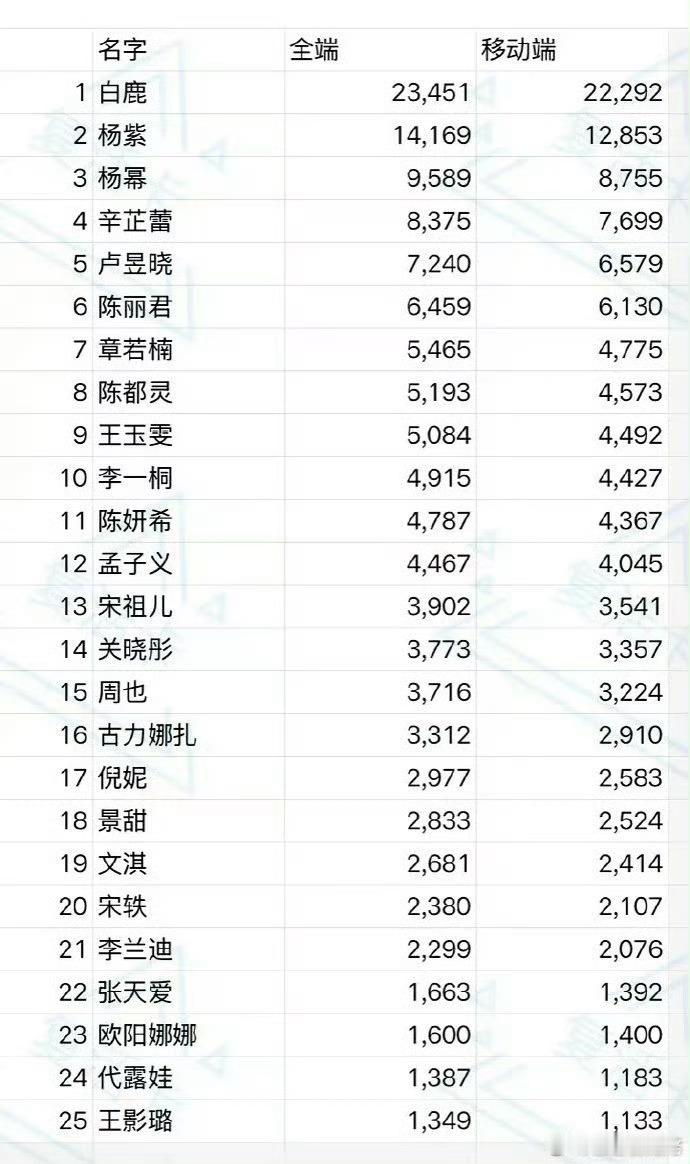 微博之夜白鹿数据断层领先微博之夜