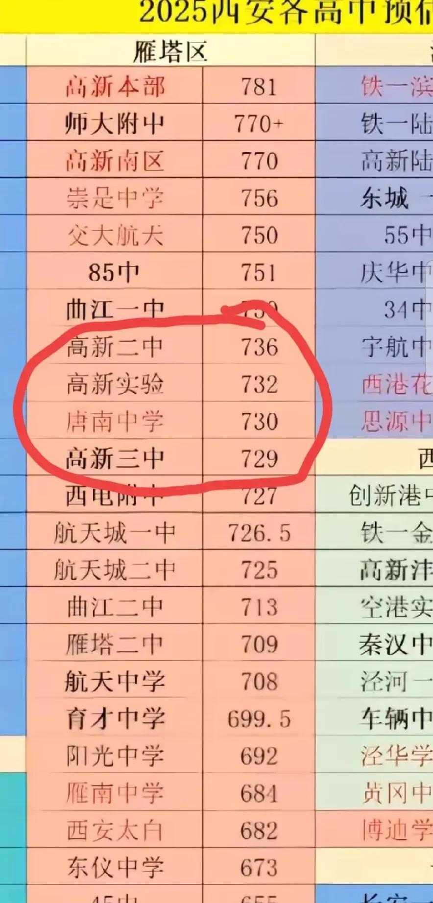 #西安中考#明朗了，700分以下的学生上了高中也是大概率陪跑。补课当然有用，