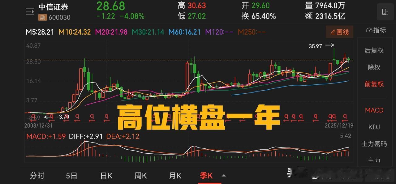 今天拿三个传统券商举例子，分别是中信证券、东兴证券和国投资本。这三个品种共同的特