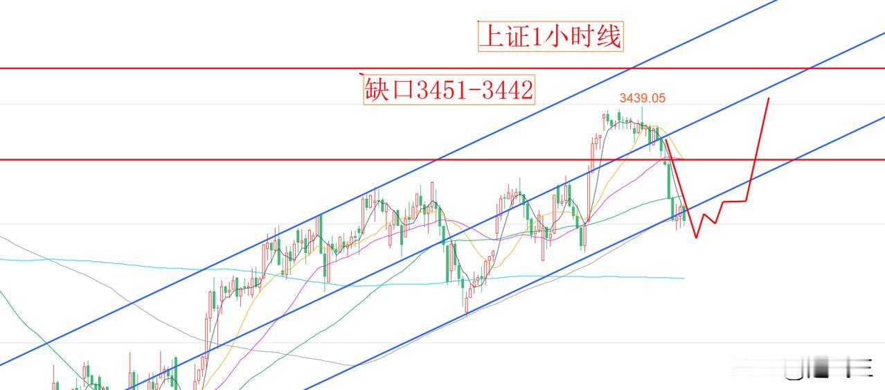 周末消息面平静，没什么波澜。今天早上大盘就在1小时线上升通道的下轨震荡。大盘