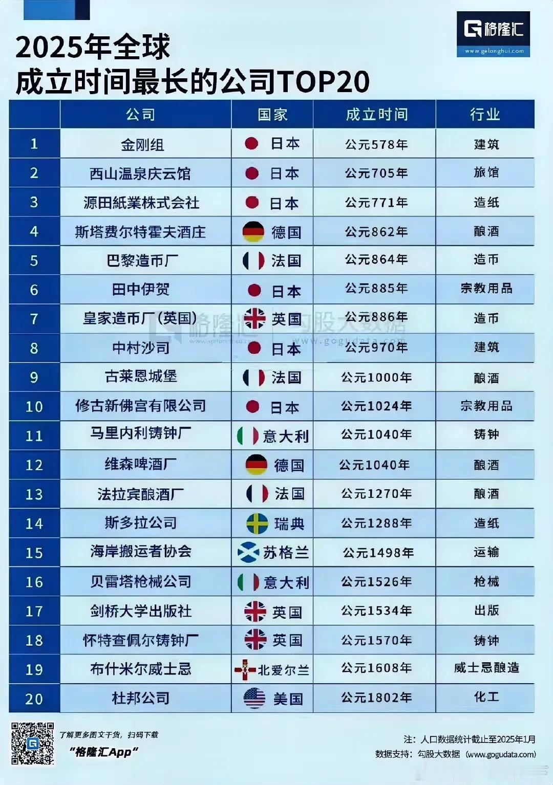日本这么多[捂脸哭]世界上寿命最长的二十家公司日本日本​​​