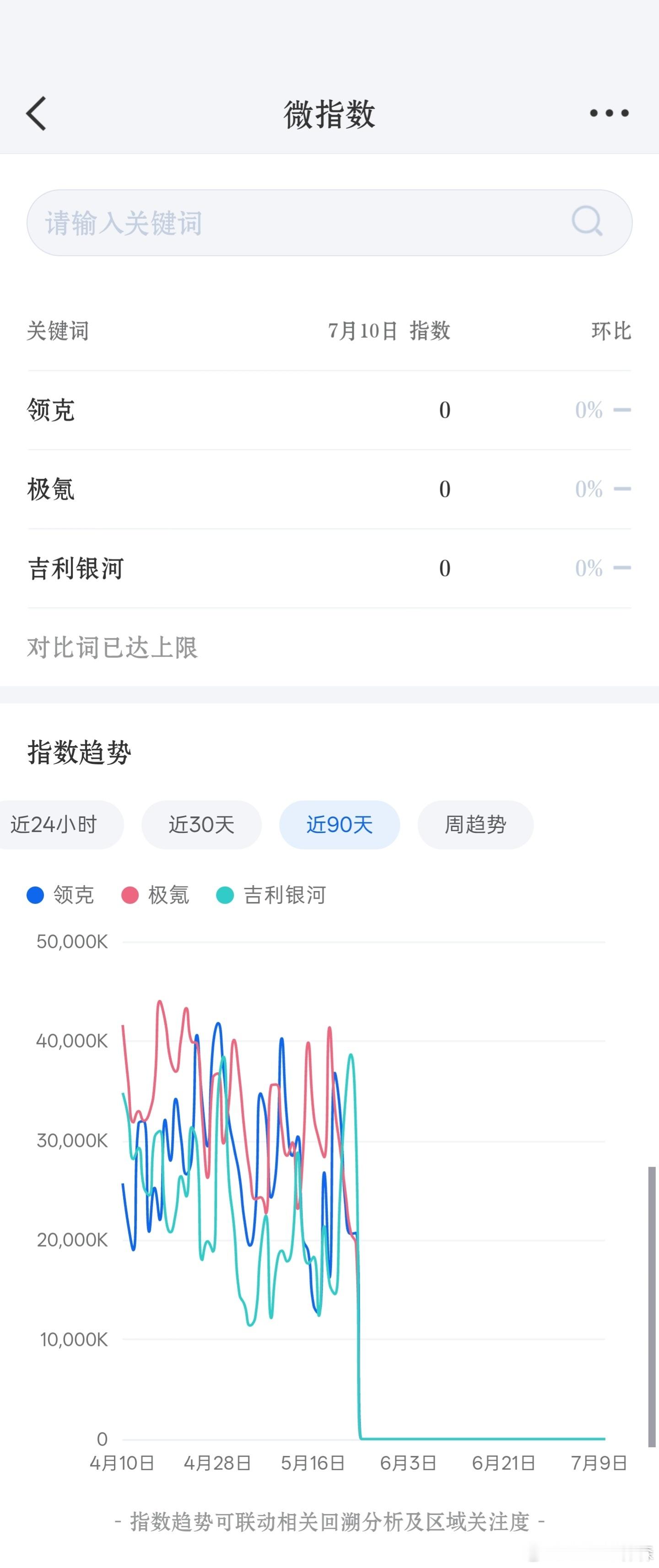 g司三大品牌自从5月之后，微博微指数归零了大v聊车