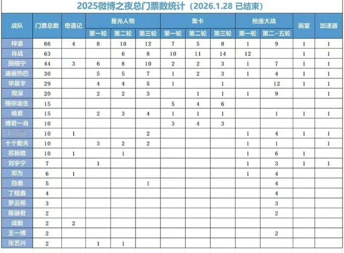 微博之夜门票获取总票数排名来啦