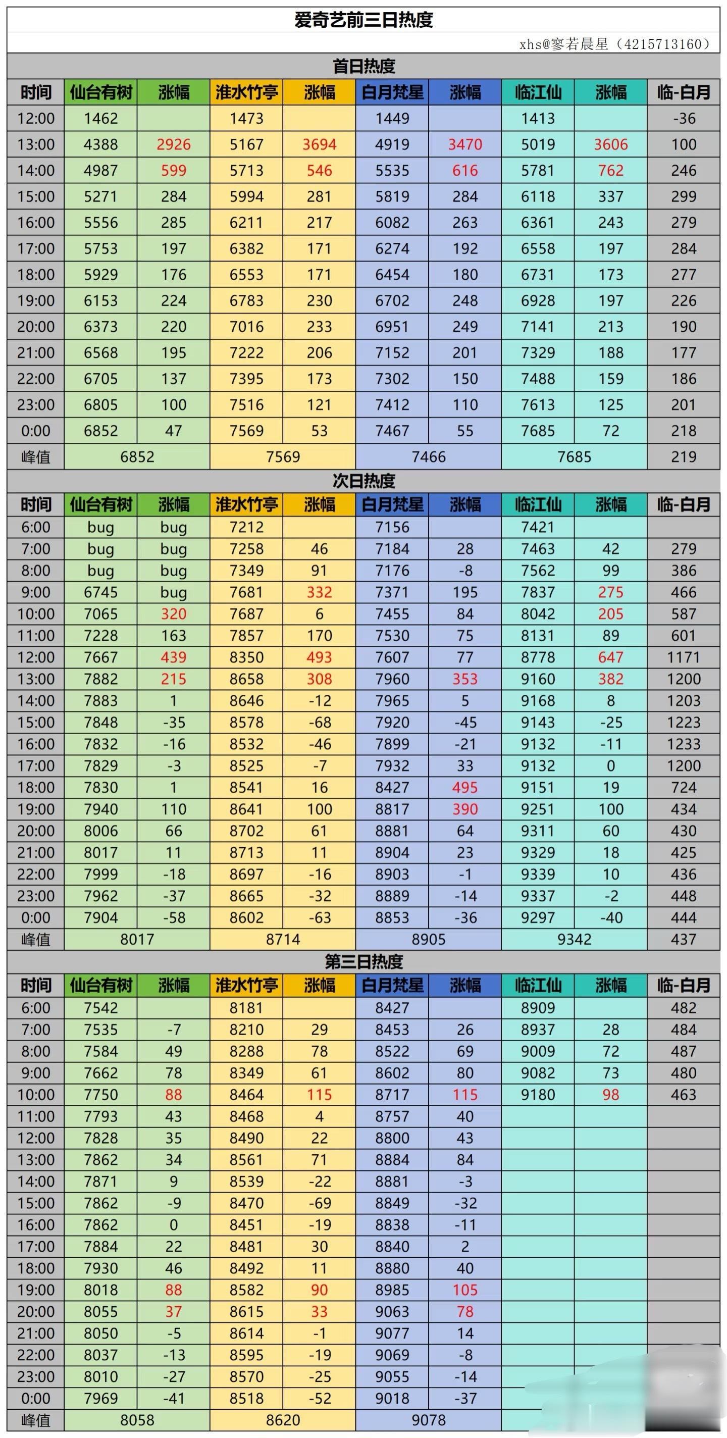 《临江仙》次日热度狂涨，最高热度9342，🥝给的大礼包给的也不少，跟后面涨上去