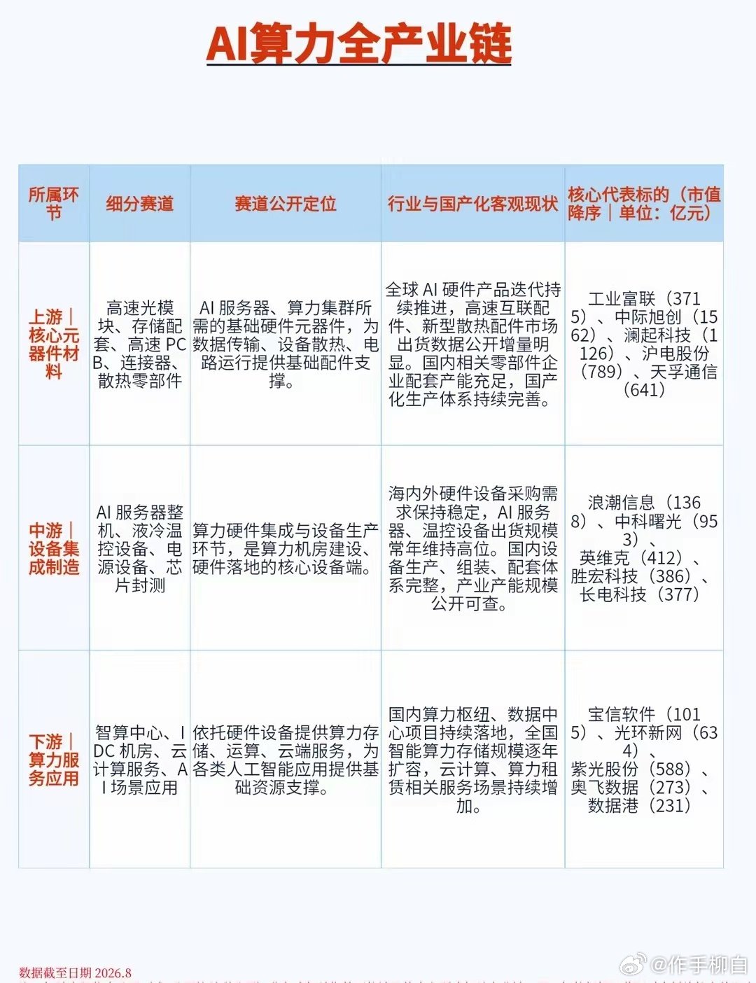 AI算力产业链AI算力产业链体系完整、分工清晰，分为上、中、下游三个环节。​