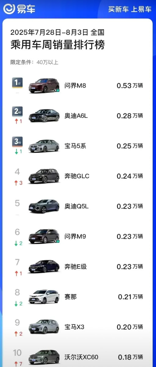 问界M8是真的稳，已经连续11周霸榜40万级周销榜冠军了，且交付能力目前也处于较