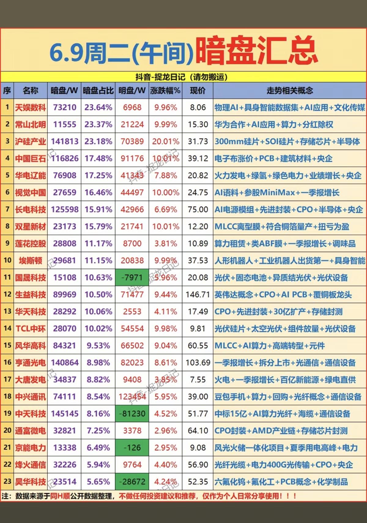 6.9周二主力资金流向暗盘数据TOP20！1.物理AI2.PCB，