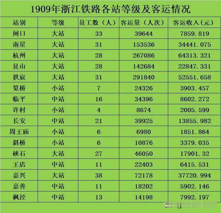 1909年浙江铁路各站等级及客运情况。1909年也就是宣统元年，浙江铁路只有上海