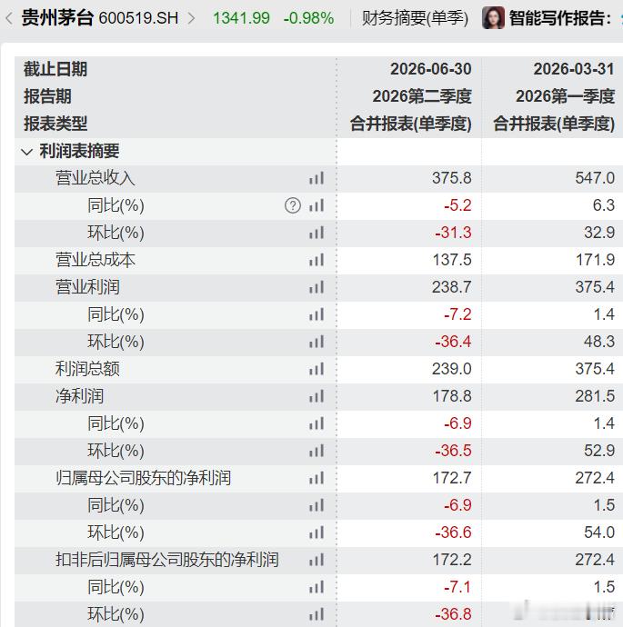 茅台业绩也来了，二季度同环比下降，半年报里公司自己点评是“在行业处在周期性和结构