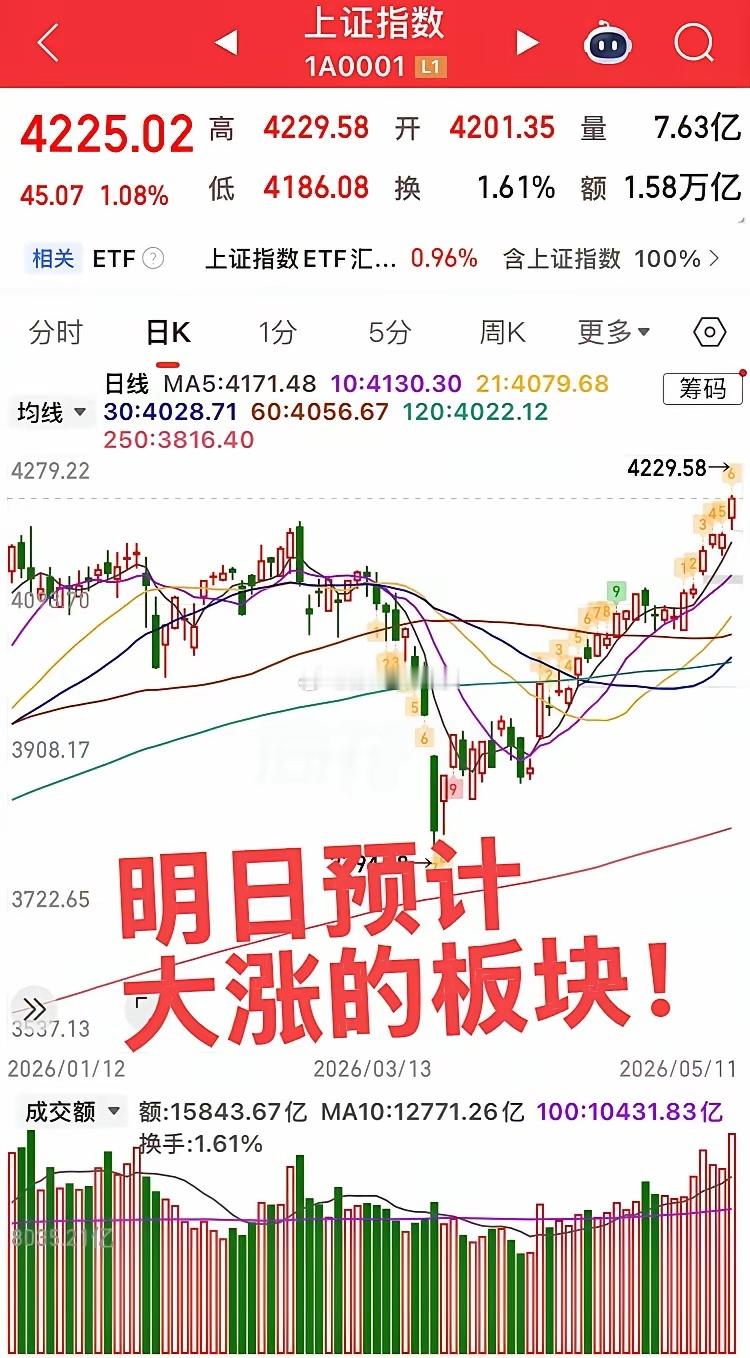 明天预计大涨的板块！今日指数终于突围新高，大科技和证券合力推高！明日预计这三个板