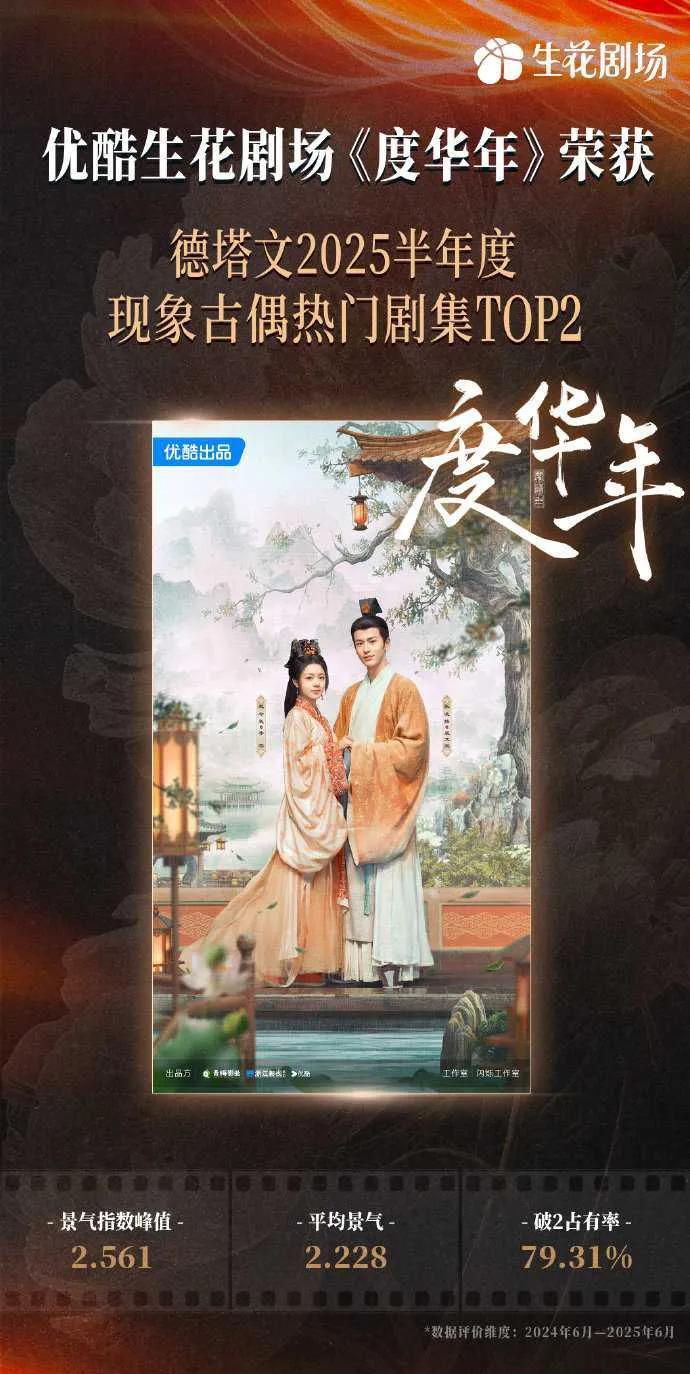 刷到德塔文2025半年度女性热门剧集的数据盘点，发现一个清晰的市场信号跳了出来：