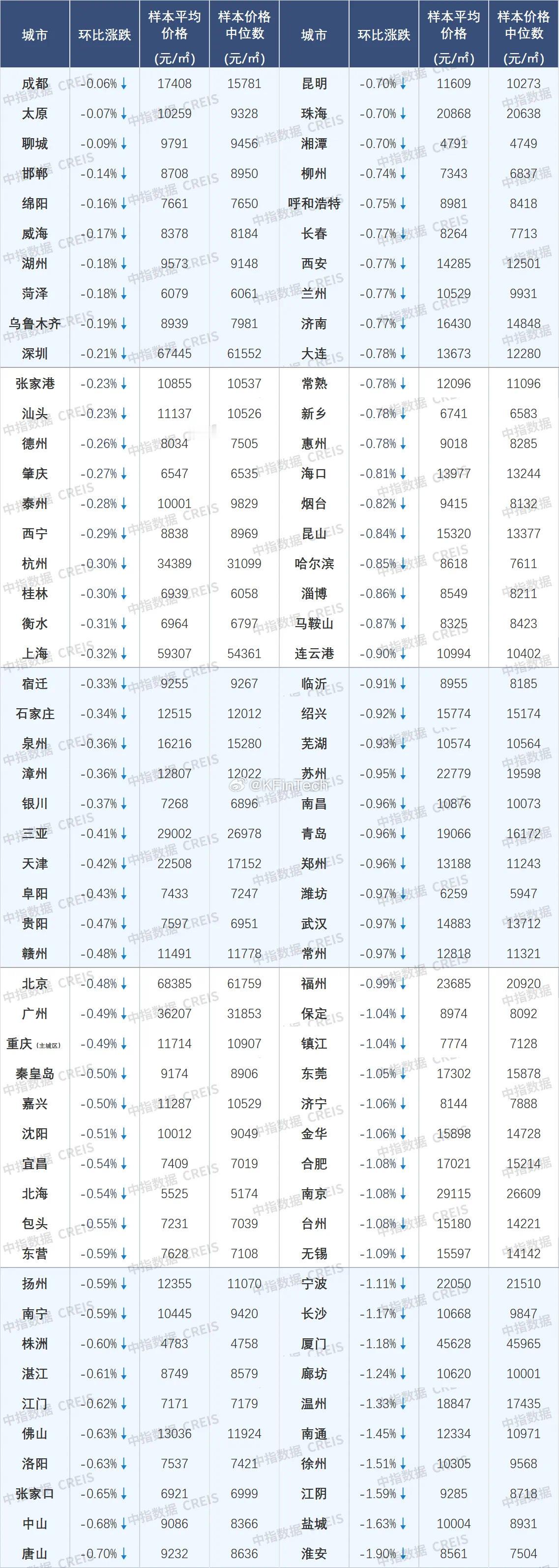 2024年6月中国主要城市房价环比跌幅排行榜数据图表文字解读【分类】行业-房地