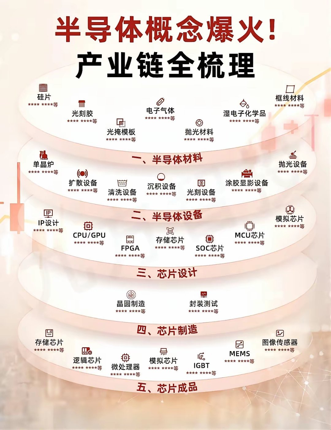 半导体概念又爆火了但很多人连产业链都搞不>第一层：半导体材料>硅片、光刻