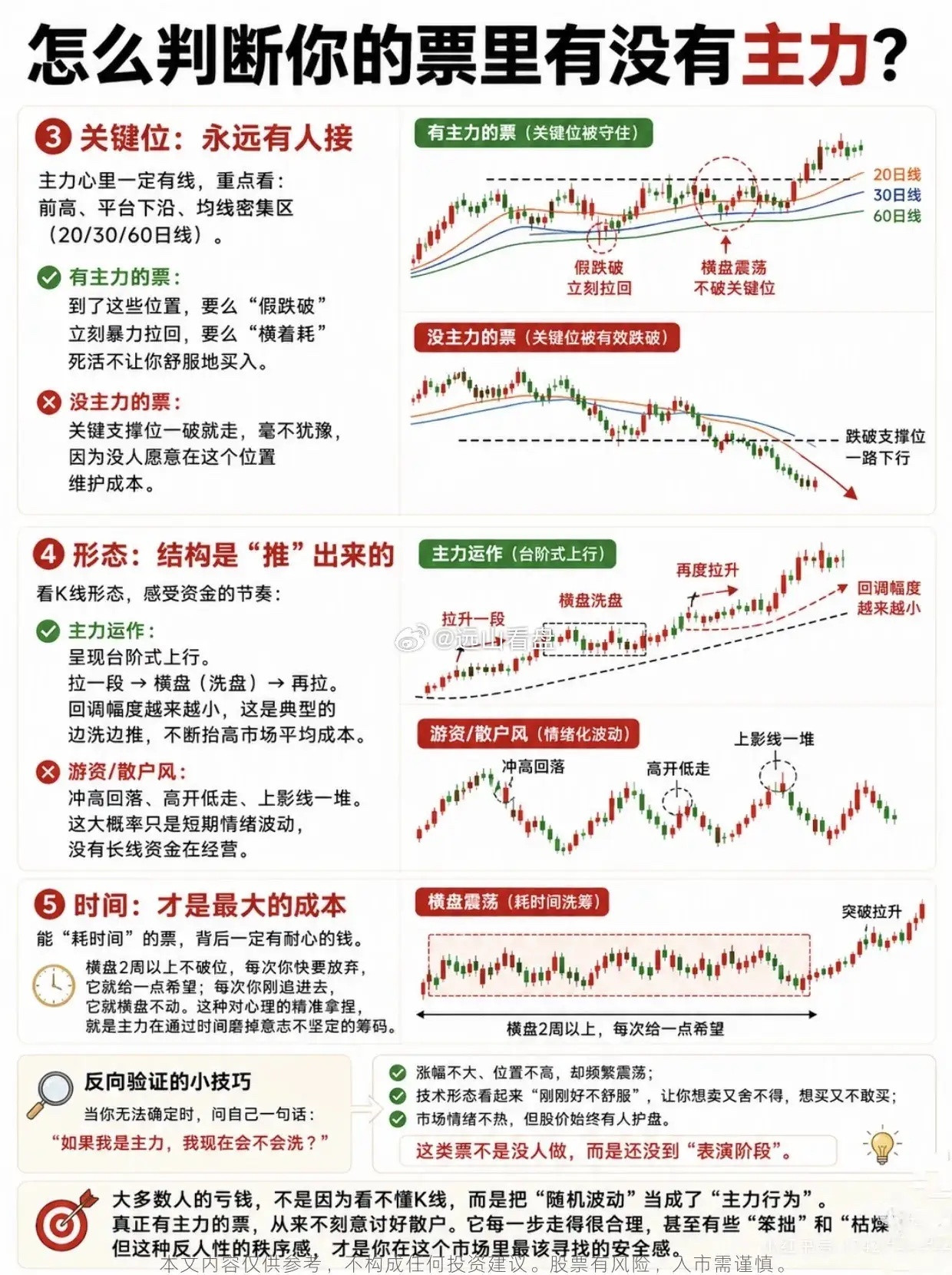 怎么判断票里有没有主力。先看成交量，要是股价在低位时成交量大幅增加，很可能主力在