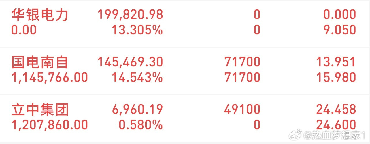 挑战300万冲刺3000万（3/10记录）新进：立中集团格局：国电南自清了：华银