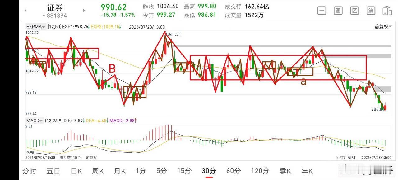 聊聊证券板块（2026.7.28）今天证券板块走势不及预期，未能有效突破，那么
