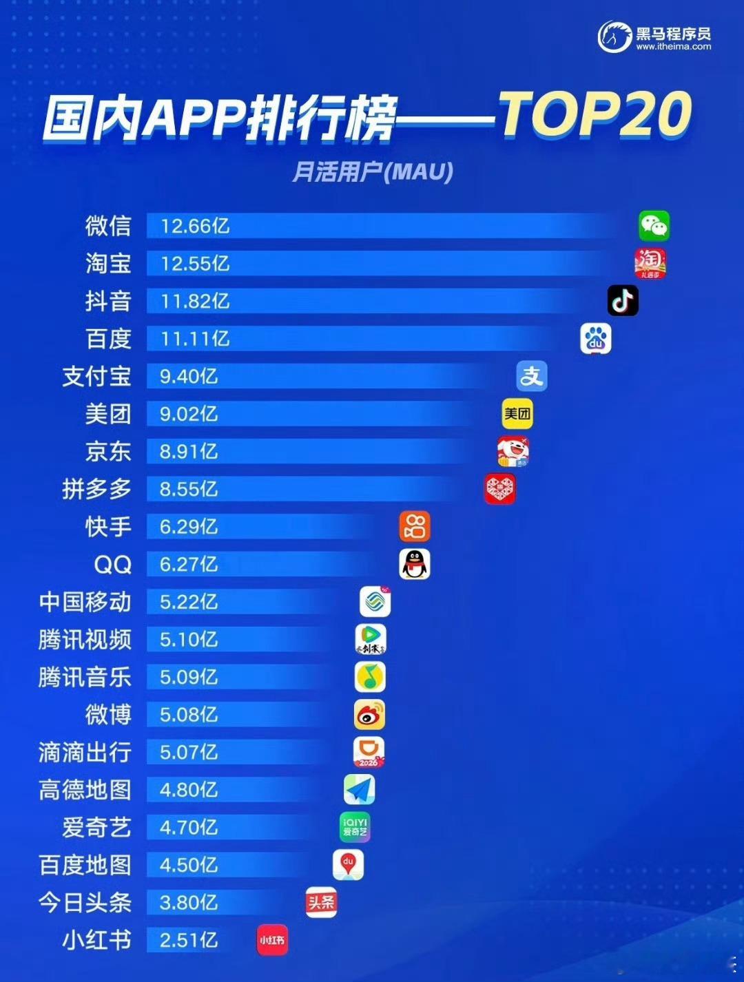 还是喜欢微博，最及时抖音11.82亿微博5.08亿小红书