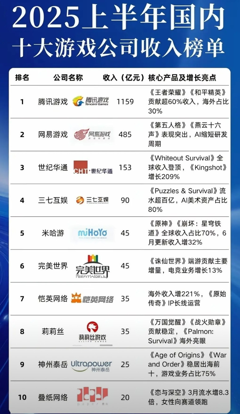中国的游戏公司，真的超级赚钱啊！前十大游戏公司，2025年度仅半年时间，共计