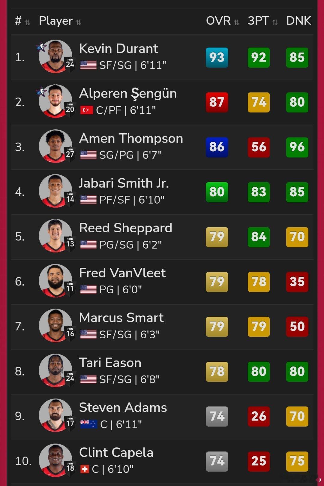 NBA2K27‑火箭全队能力值游戏预发行版本已经流出完整火箭名单评分：-凯文
