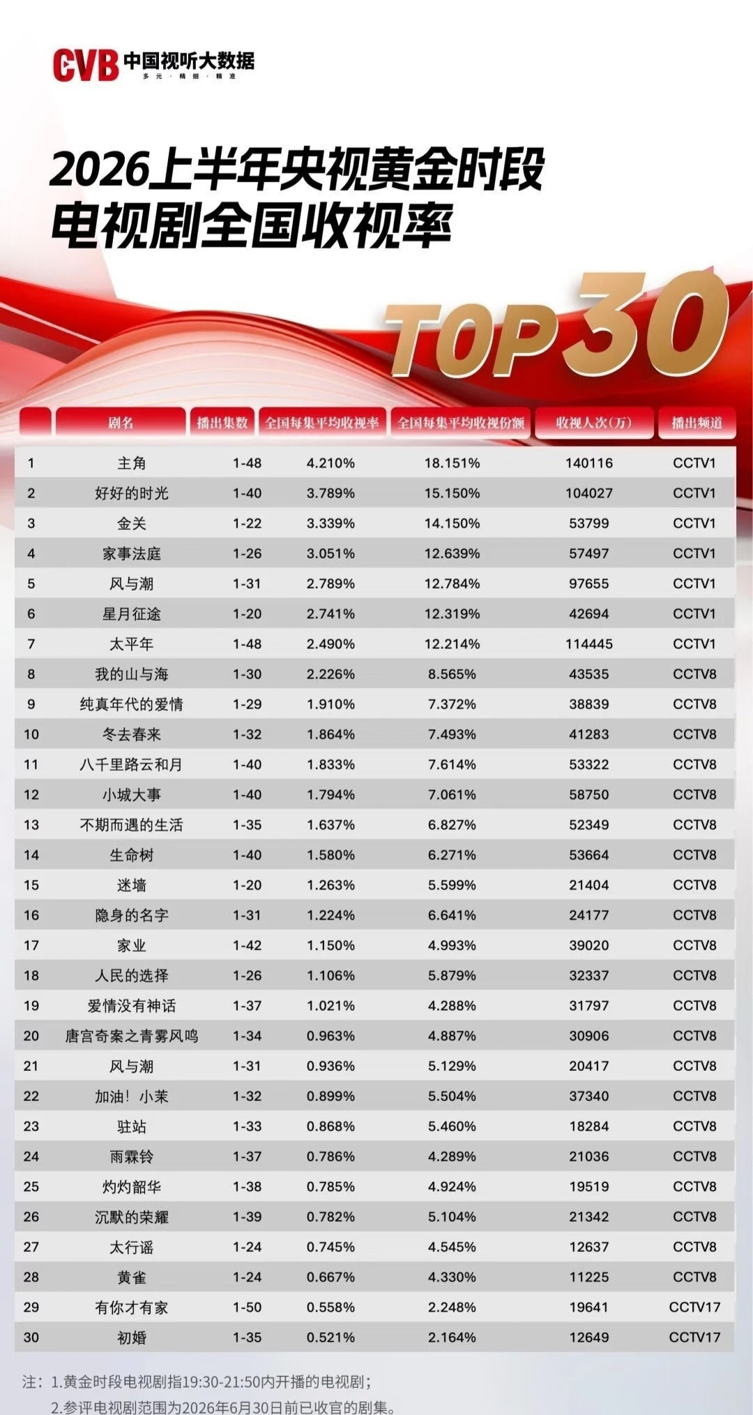 2026年上半年CVB榜单数据摆在眼前，家事法庭交出3.051%的亮眼收视，稳居