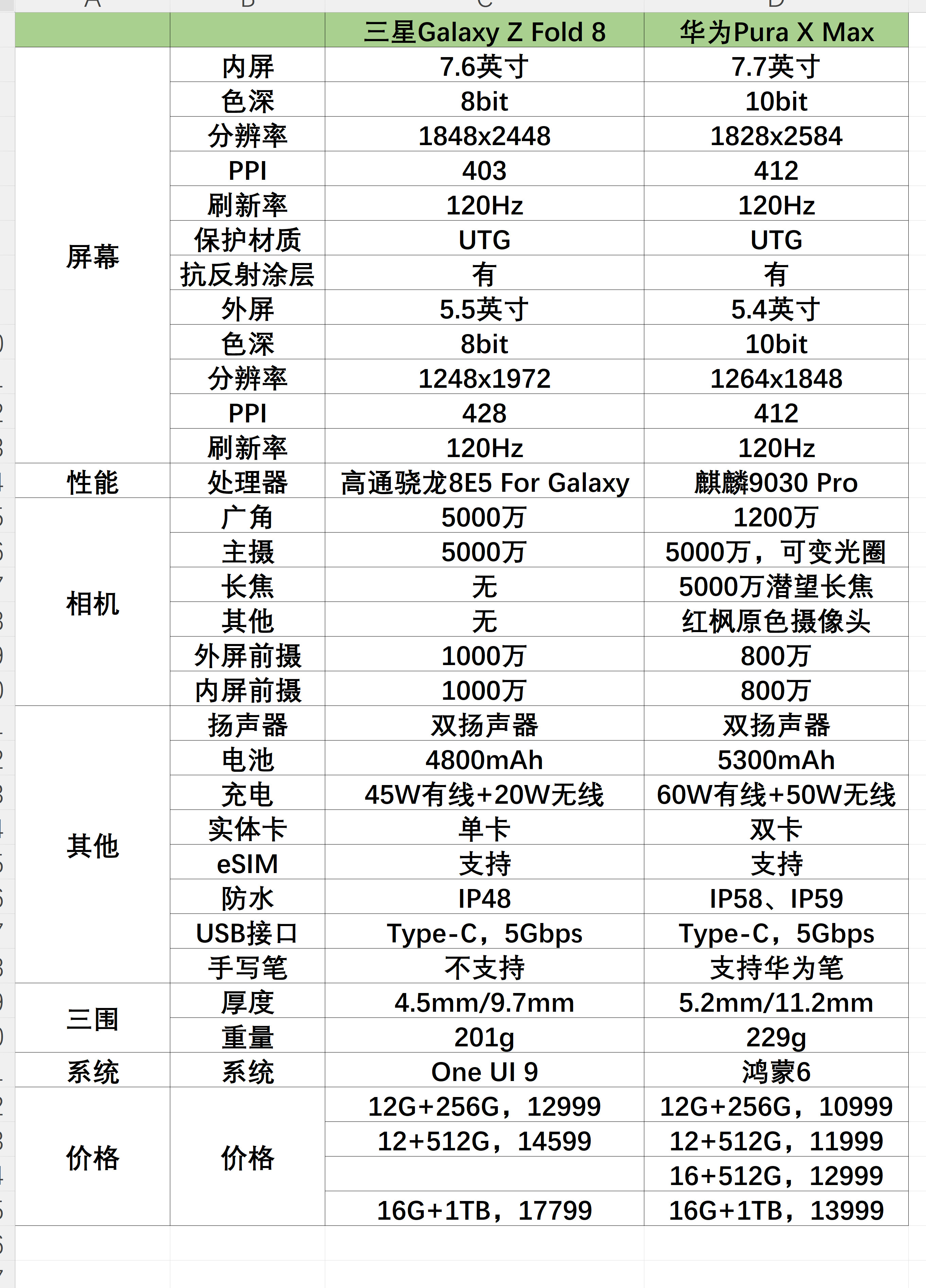 大人，时代变了，华为居然比三星便宜两台阔折叠，你们怎么选？华为PuraXMa