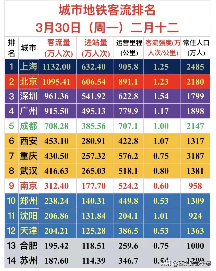 全国地铁客流最新榜单！上海领跑，西安稳居第六，强度亮眼3月30日全国主要城市