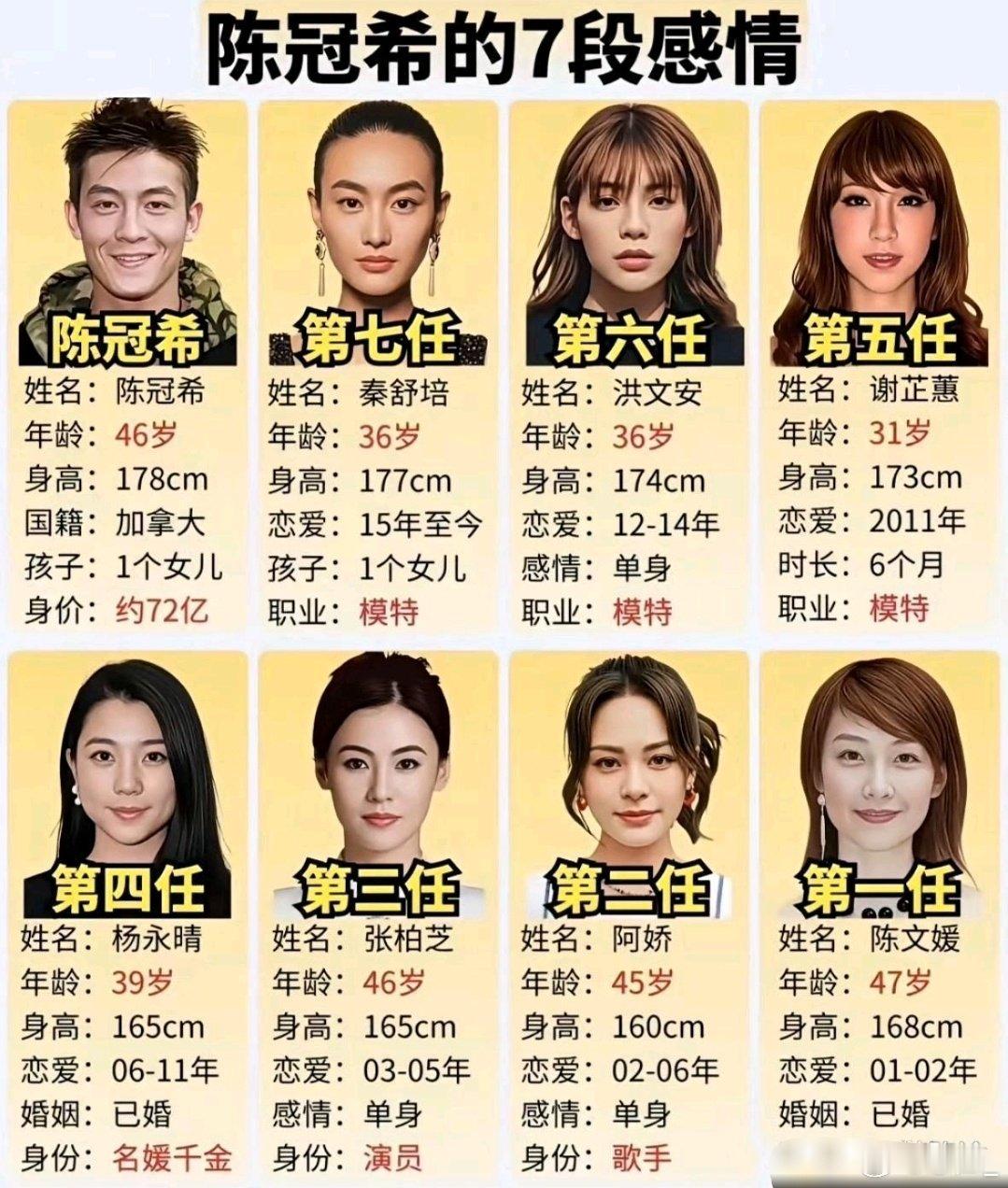 陈冠希的七段感情感觉他就一直没有空窗期啊​