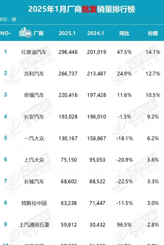 乘联会发布1月份汽车销量排行榜。从批发来看，前三分别是比亚迪、吉利、奇瑞，一汽