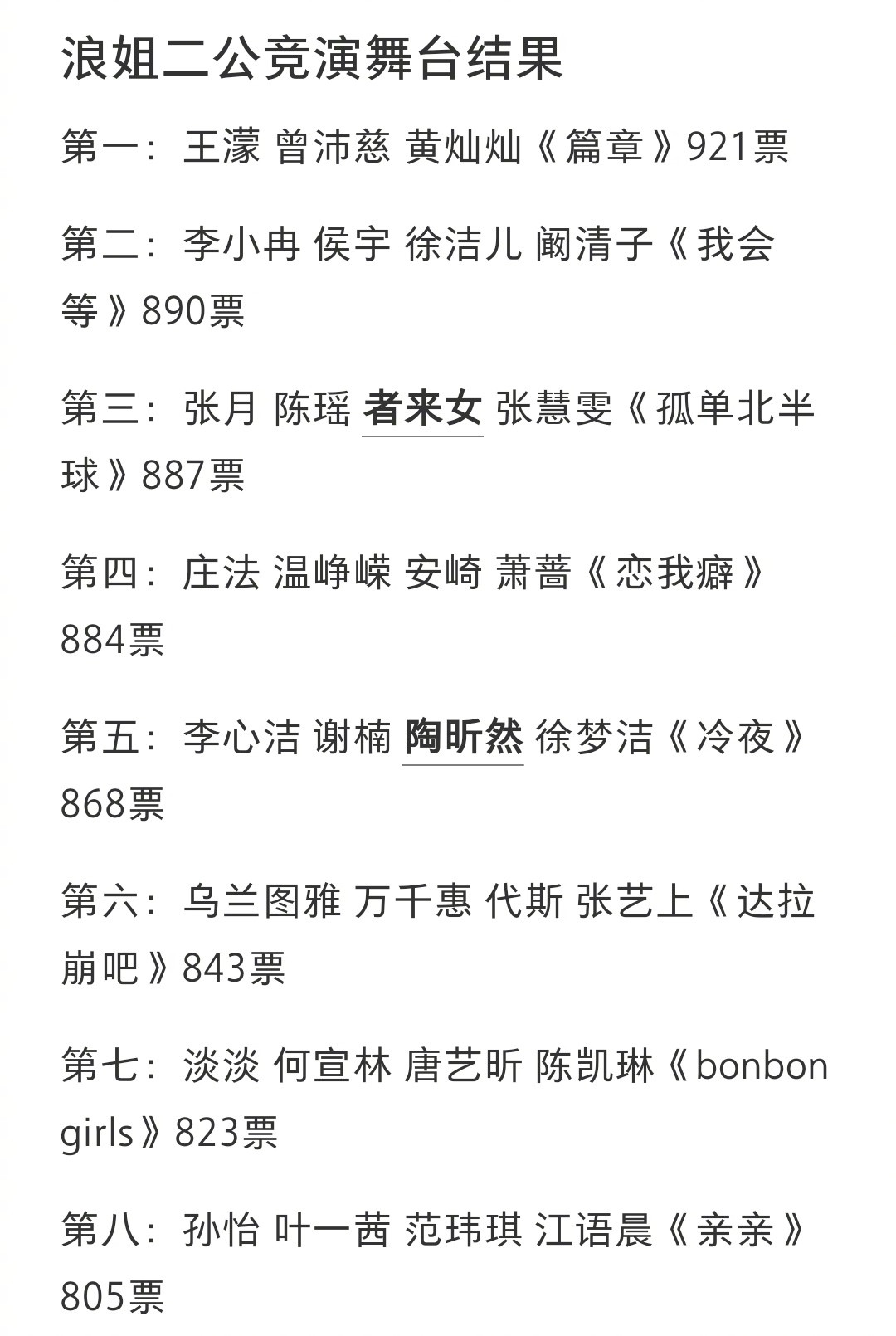 浪姐二公竞演落幕…第三、第五名的队伍成员被淘汰了者来女淘汰