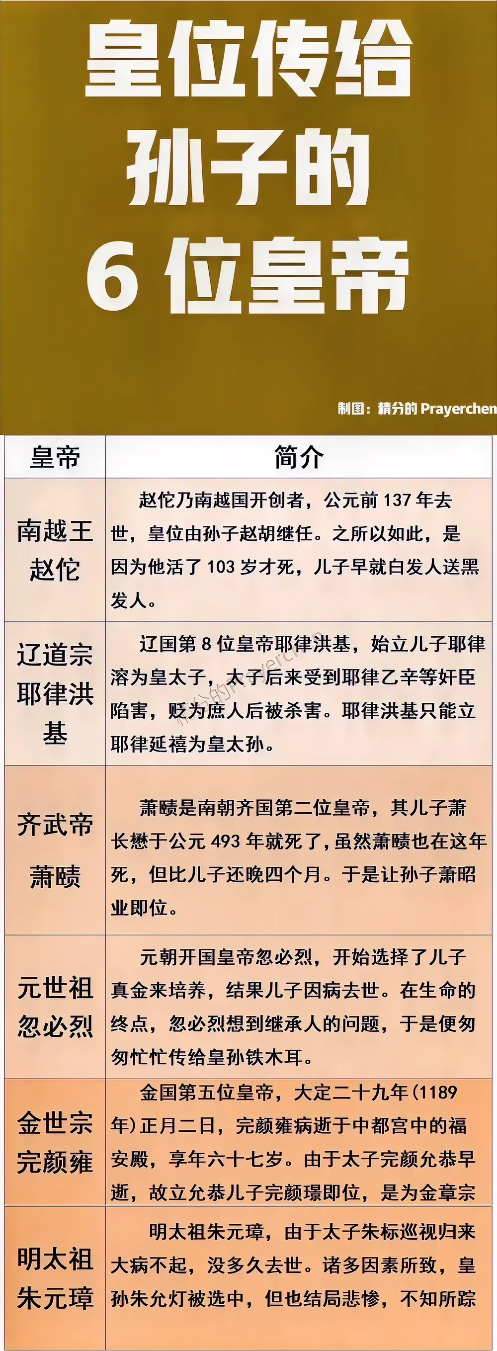 皇位传给孙子的六位皇帝