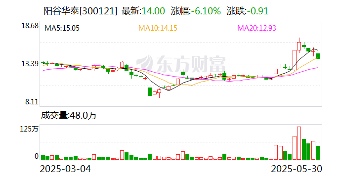 14亿! 阳谷华泰拟收购波米科技100%股权, 并购重组被受理