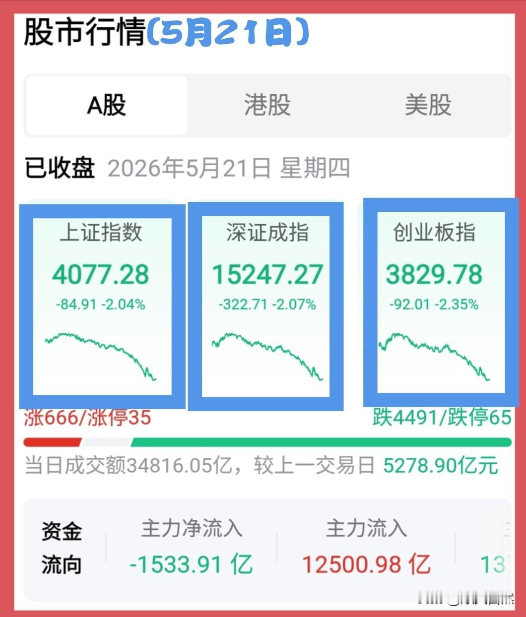 大A今天跳水的原因找到了，罪魁祸首竟然直指日韩股市。今日之亚大股市，日经大涨，