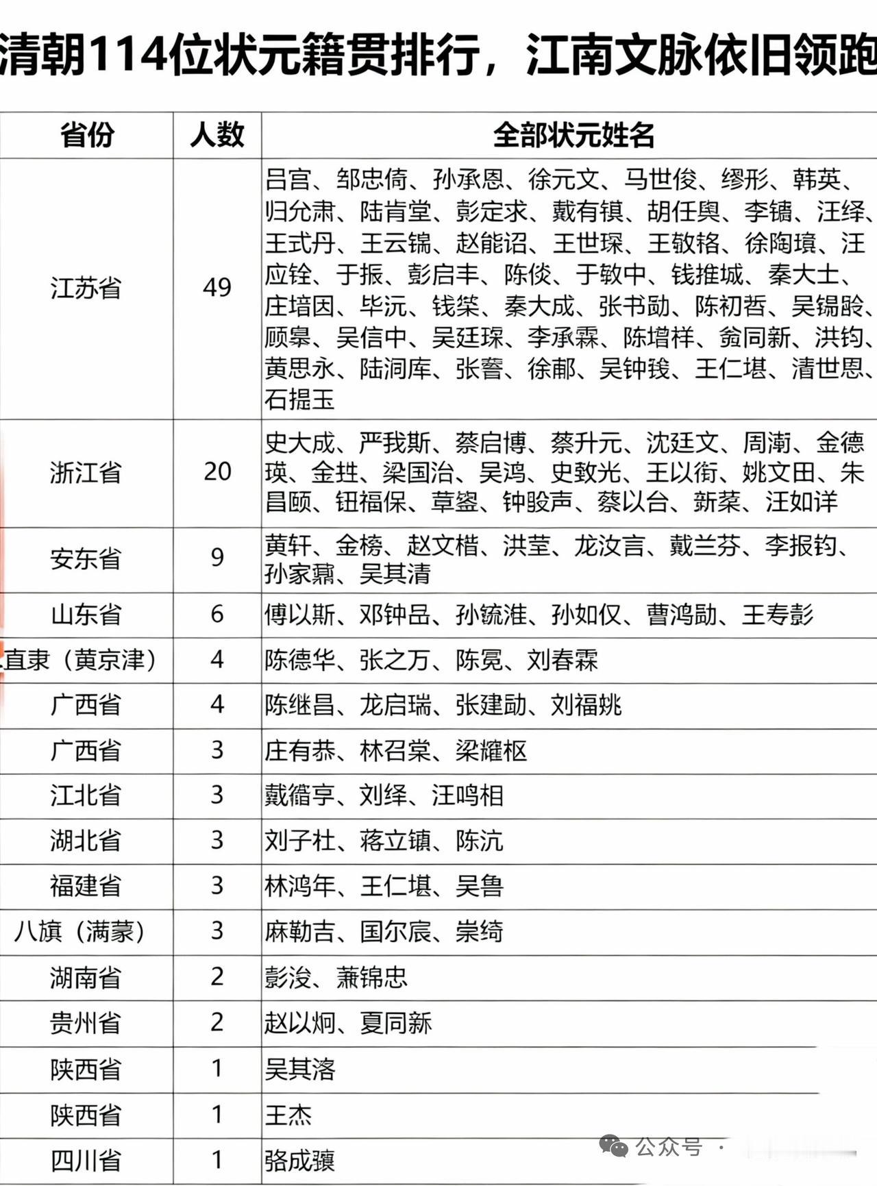 翻完清朝全部114位状元的籍贯名录，还真找到了河南独一份的那位。整个清朝两百多