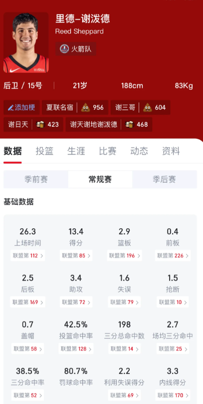 谢泼德的投射是不是让人蜜夸张的过了就不说防守了，就这投射命中率，联盟的射手定