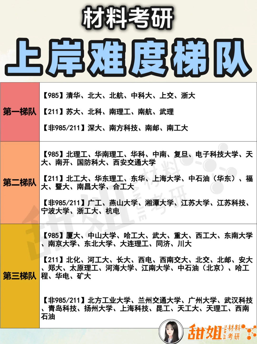 材料考研，各院校上岸难度梯队！
