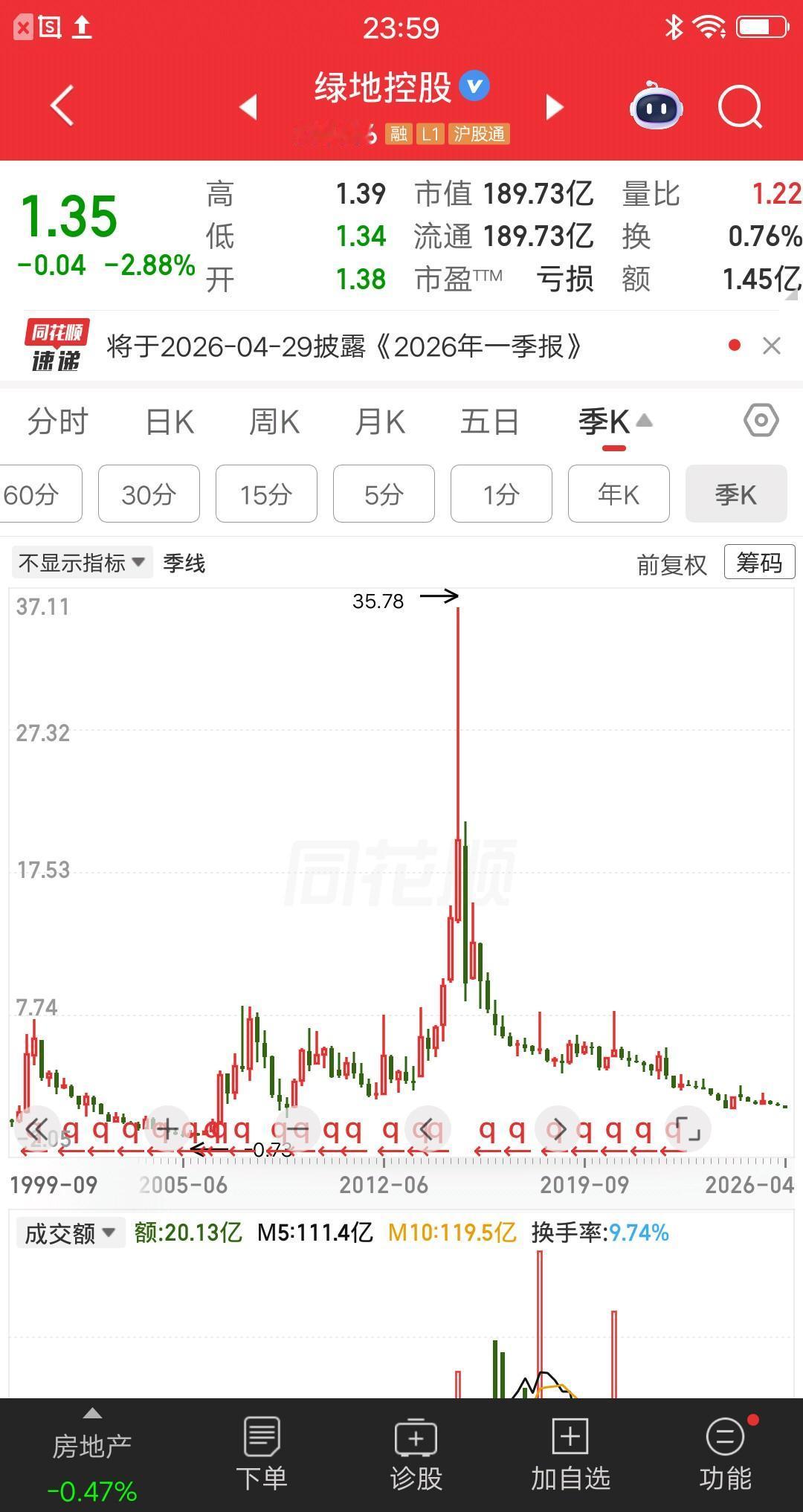 一位上海的股民，27元买的绿地控股，现在股价只有1.35元了。他持仓亏了95%亏