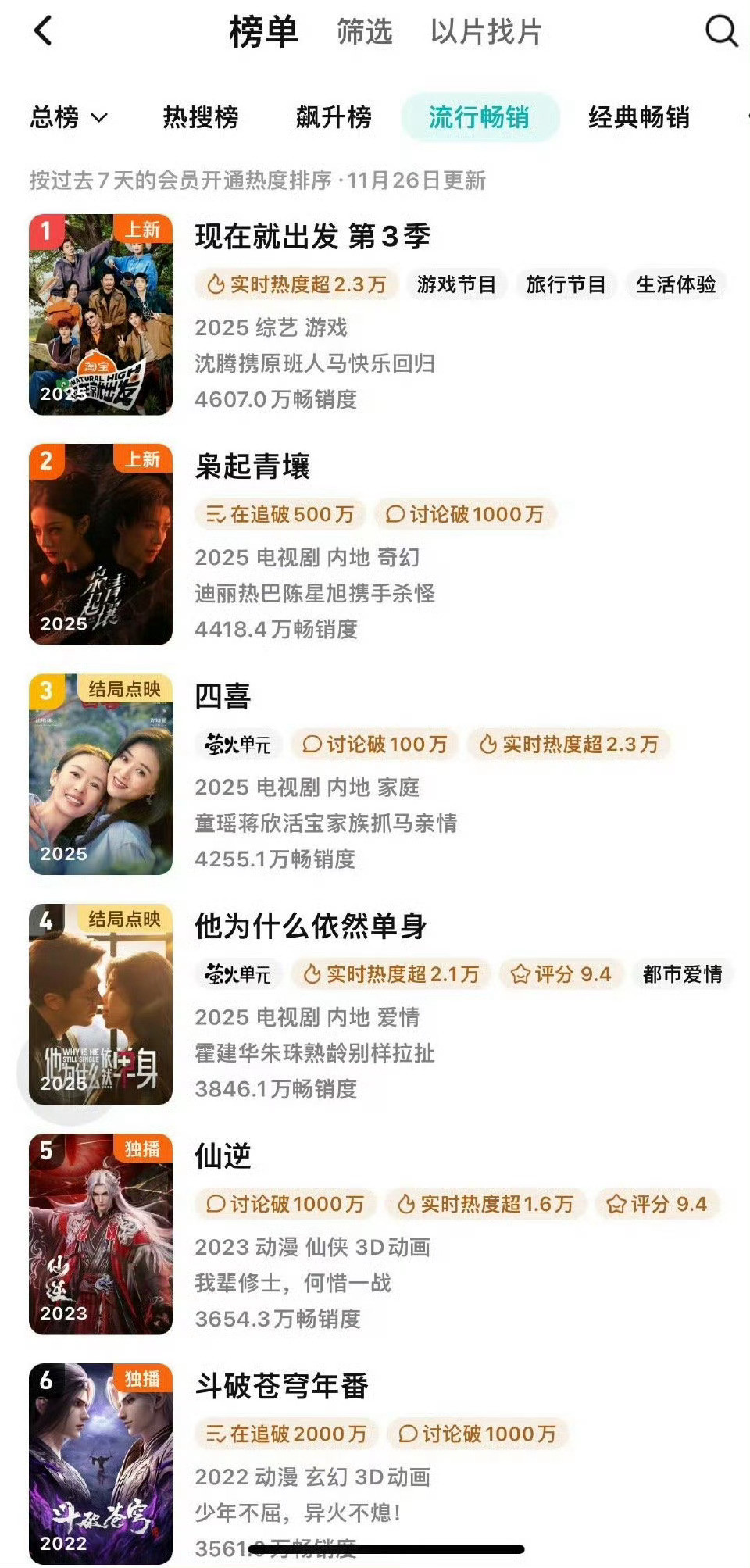 迪丽热巴的扛剧底盘迪丽热巴在尝试各种题材后依然能做到首日高开和高下限，所以底盘的