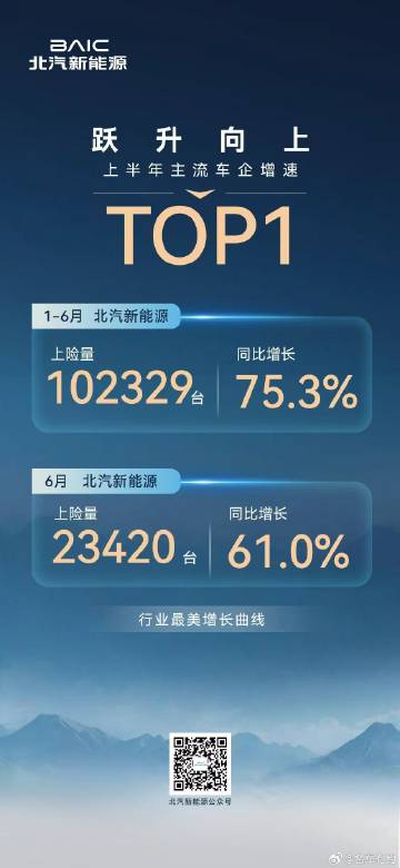 行业增速第一!🏆<br />北汽新能源上半年上险量102329台，同...