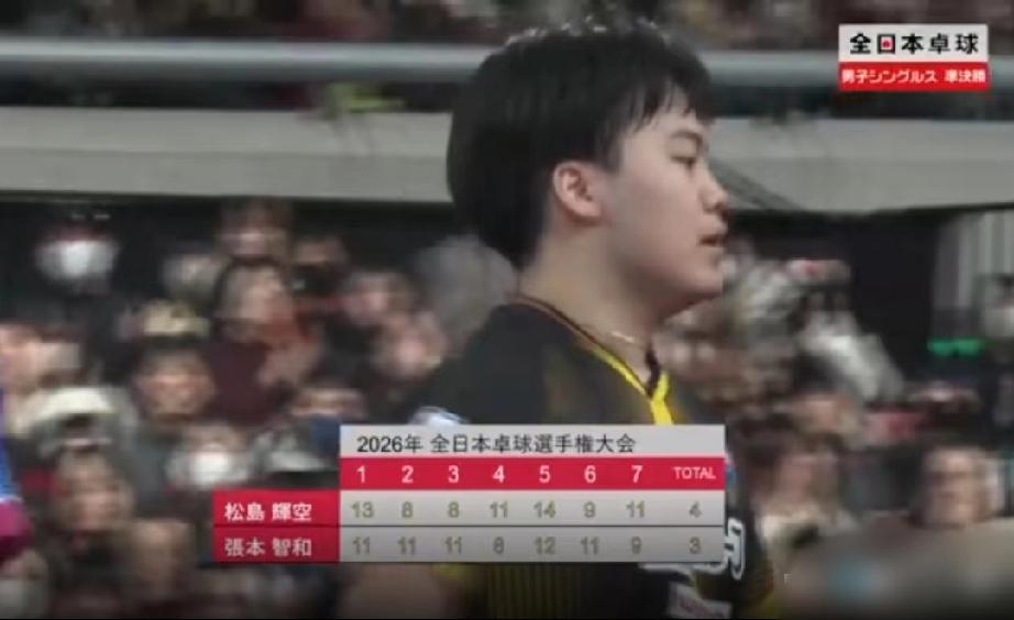 松岛辉空又进步了！！这次与全日锦赛上与张本智和的这场比赛打完了，这个意气风发
