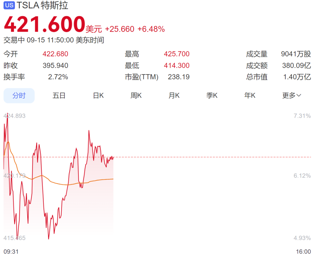 谷歌市值首次突破3万亿美元