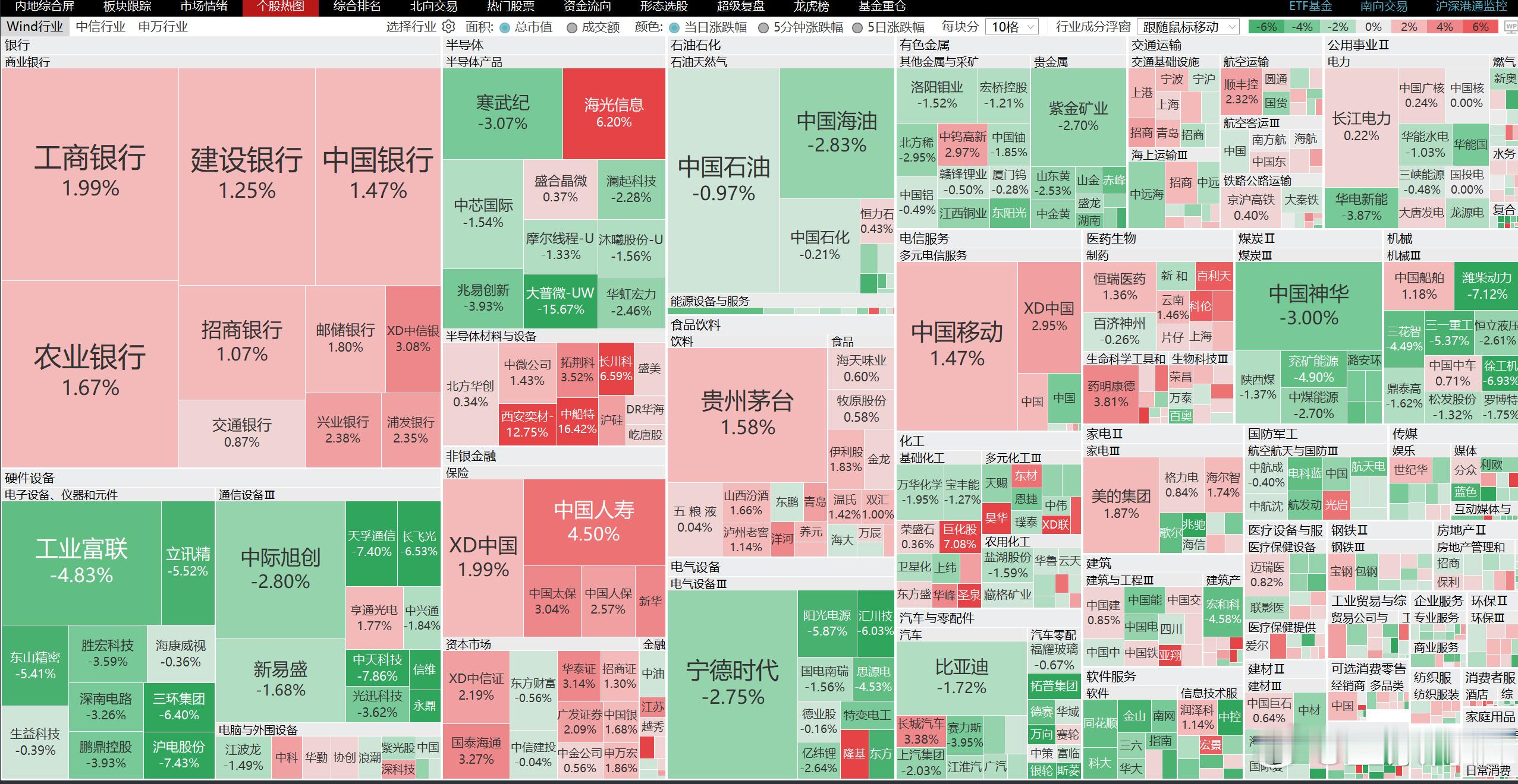 主要就是银行、白酒与创新药涨了一点其他基本都是跌的下跌个股超4300只