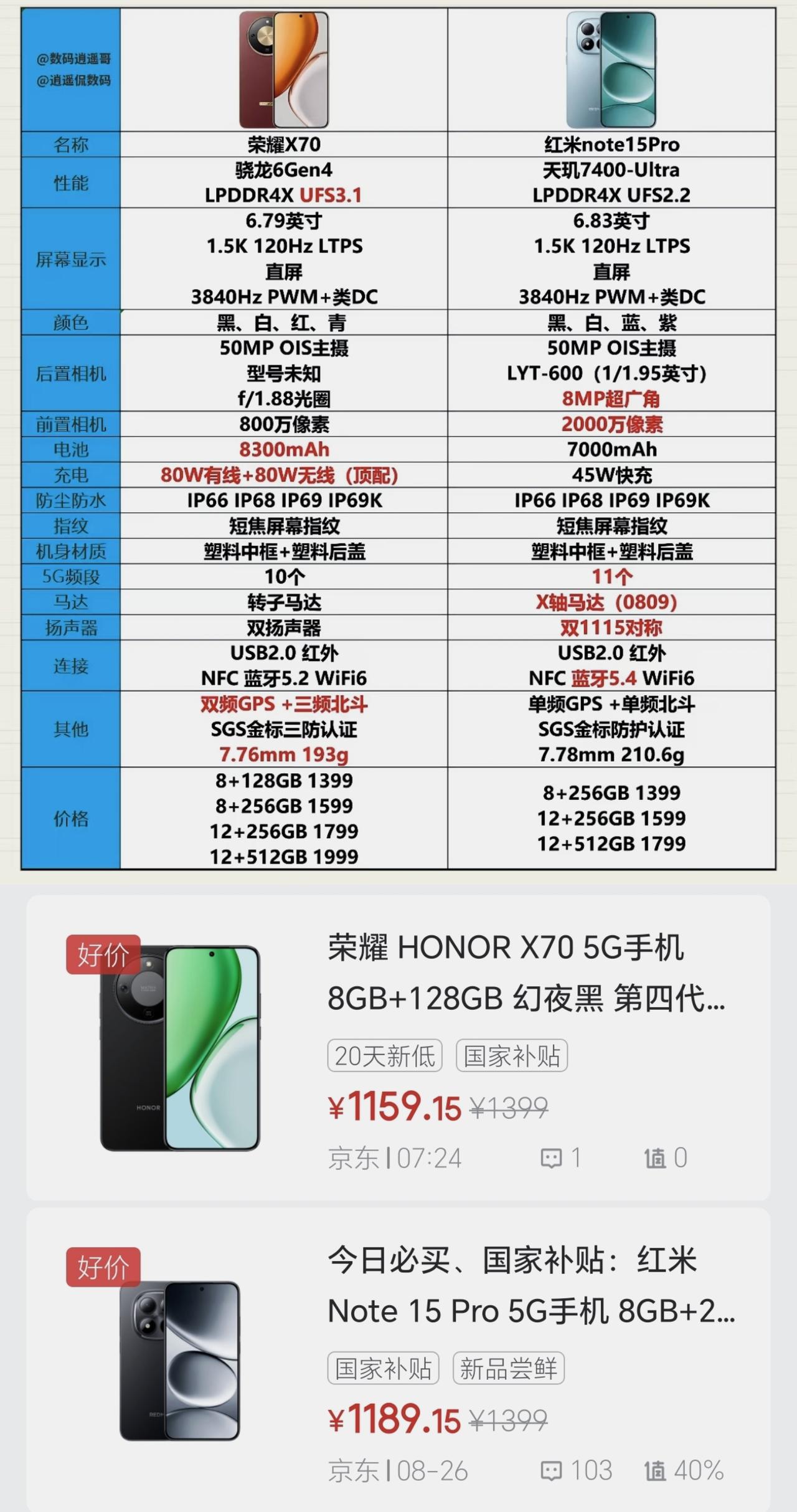 恐怕这次小米要吃瘪了[捂脸哭]虽然红米note15Pro是有备而来，部分参数稍