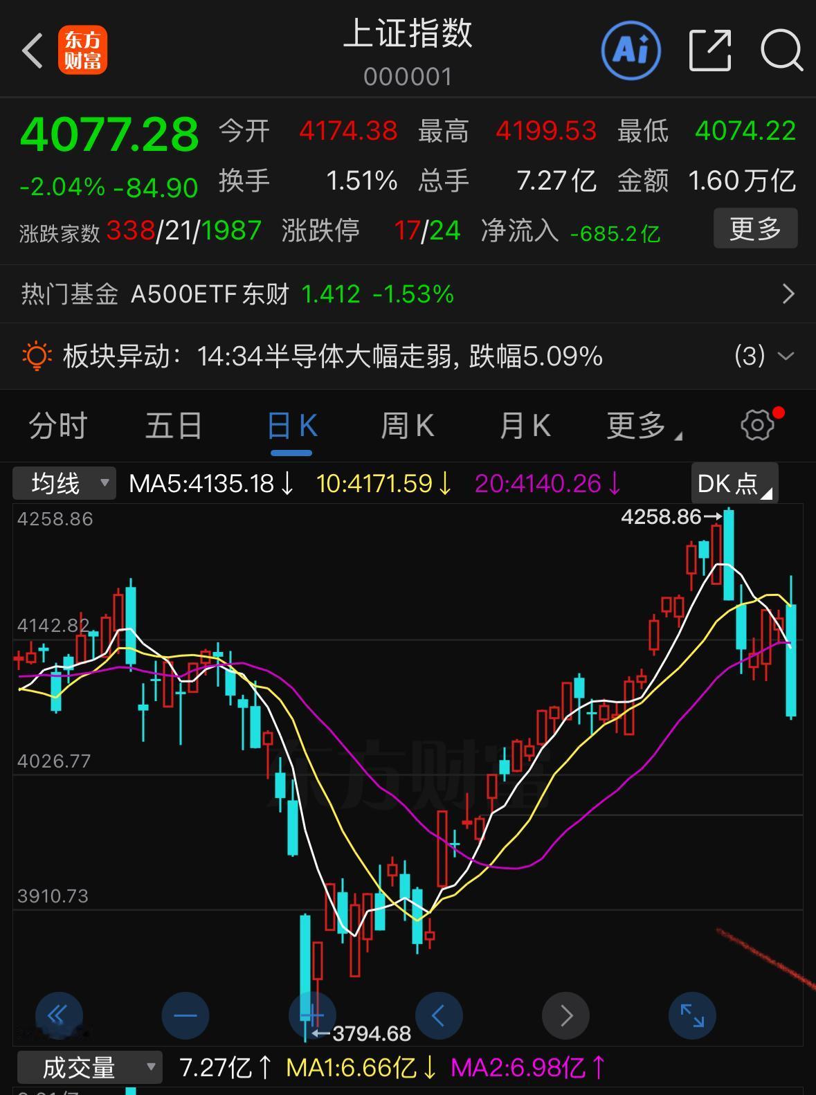 今日盘面突发急速跳水，市场风格迎来明显切换，场内资金纷纷从高位热门板块撤离，转而