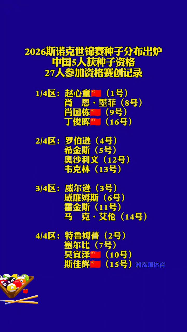 2026斯诺克世锦赛种子分布出炉，中国5人获种子资格，27人参加资格赛创记录。