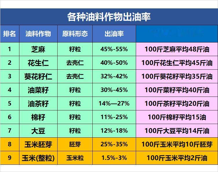各种油料出油率玉米出油率太低了，玉米油根本不可能是纯玉米油。