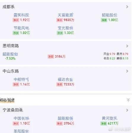 市场情绪复盘一、整体盘面总述量能方面，当日增量约1200亿，整体成交总量接近3.